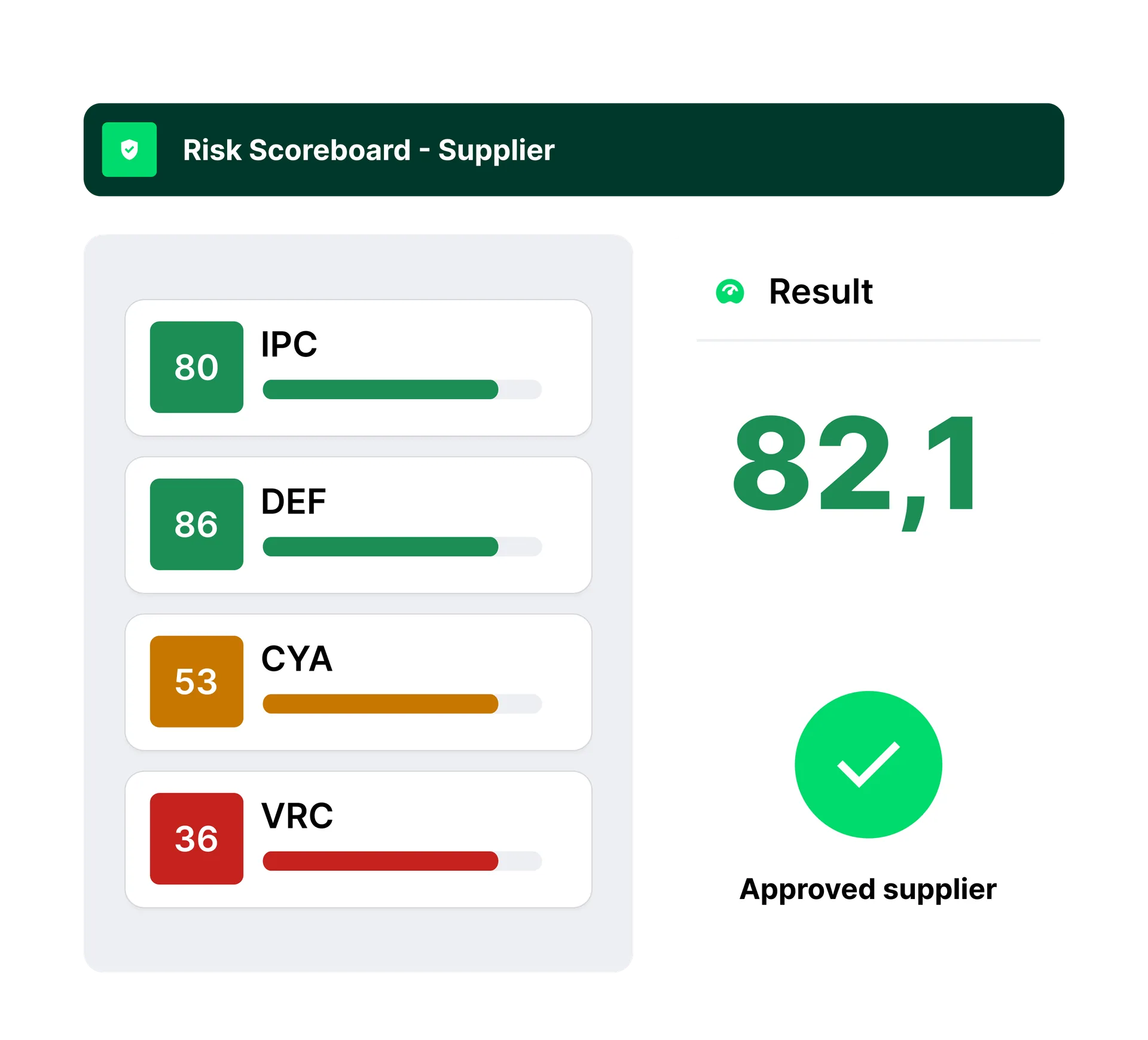 Scorecard de riesgo por proveedor con desglose por categor&iacute;a