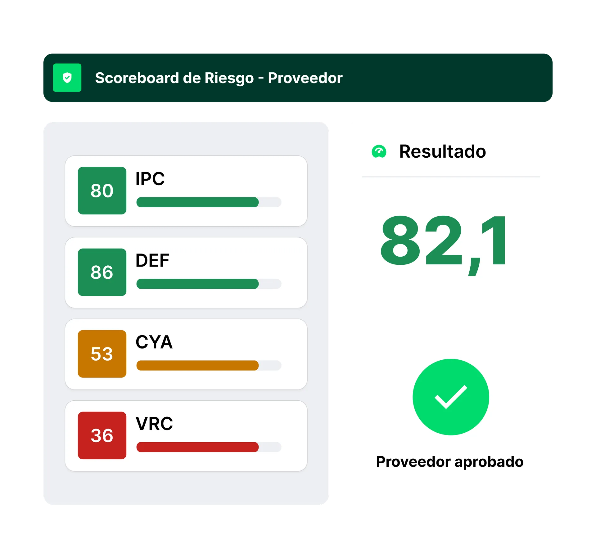 Scorecard de riesgo por proveedor con desglose por categoría